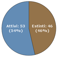 Attivi o Estinti?