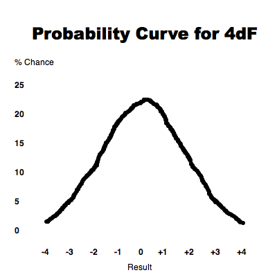 Probability curve for 4dF